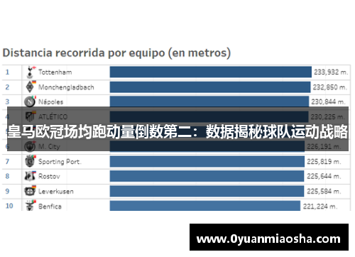 皇马欧冠场均跑动量倒数第二：数据揭秘球队运动战略